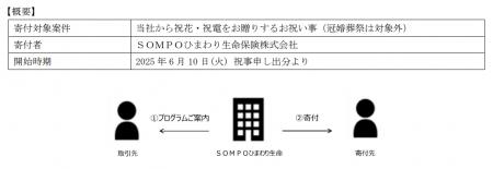 健康寿命の延伸に貢献する新たな寄付プログラムの開始