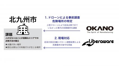 全国初となる超狭小空間点検ドローンを活用した「下水