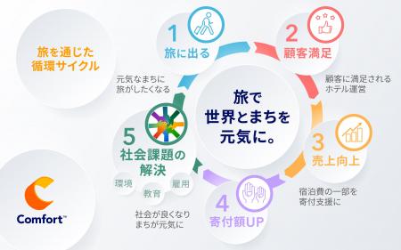 【宿泊するだけで社会貢献】2024年度寄付額が過去最高