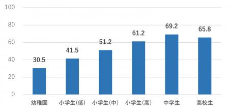 中高生の約7割が疲労を抱え、スマートフォン長時間使