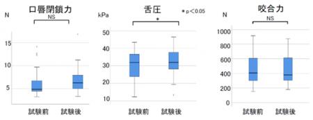 硬性チューイングキャンディの継続的喫食により小児の