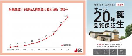 防蟻保証付き建物品質保証が好調 リリースから8カ月で