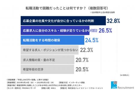 【調査レポート】年収1,000万円超えの鍵は「転職」だ