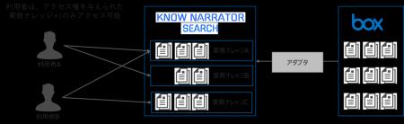 電通総研、企業向け生成AIソリューション「Know Narra