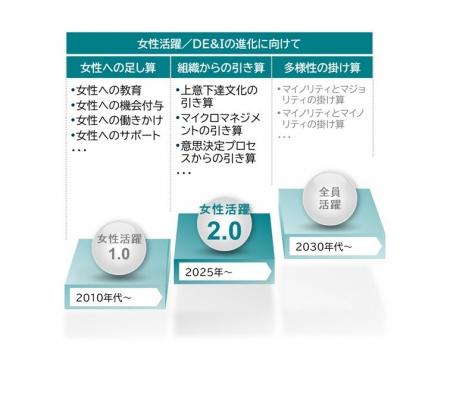 企業で働く女性社員1万人アンケート調査2025～女性活