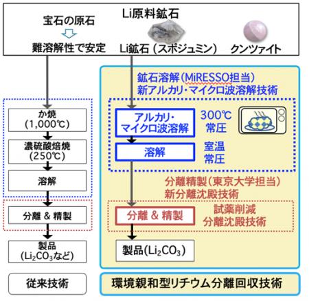 NEDO先導研究プログラムに「親和型リチウム分離回収技