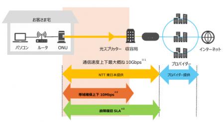 「フレッツ 光クロス Biz」を提供開始
