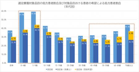 先発医薬品（長期収載品）の選定療養化に関する影響実