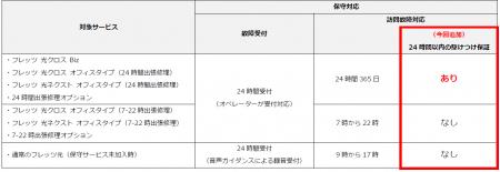 「フレッツ 光クロス オフィスタイプ」、「フレッツ 