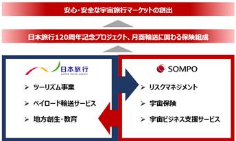 日本旅行と損保ジャパンが宇宙ビジネスに関わる協業開