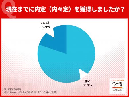 ５月末の内々定率、８割に達するも前年下回る。文系74