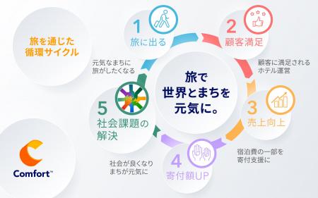 SDGsを推進する3団体に総額2,013万円を寄付「旅で世界