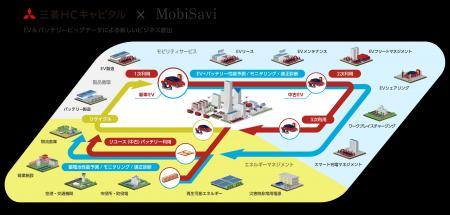 EV の普及とサーキュラーエコノミーの実現をめざし三