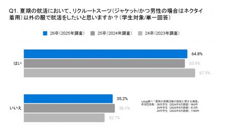 6割以上の就活生が「夏期はスーツ以外が良い」と回答