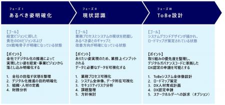 DXビジョン策定、DX戦略策定、DX推進環境整備までを一