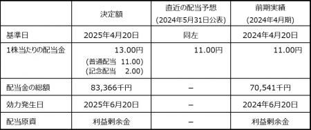 株式会社ダイサン　設立50周年記念配当に関するお知ら