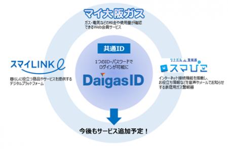 Daigasグループのさまざまなデジタルサービスを1つのI