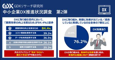 〈第4回 中小企業のDX推進実態調査２.〉中小企業のDX