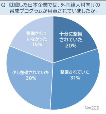 海外人材への育成プログラム、「整備されていた」は5