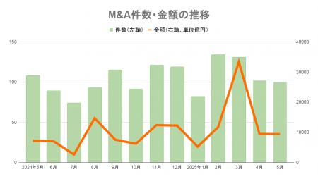 【5月M&Aレポート】前年同月比8件減の100件、4カ月ぶ
