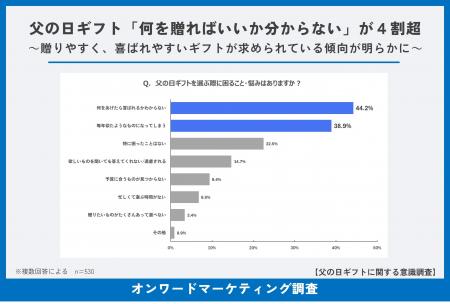 父の日ギフト 「何を贈ればいいか分からない」が4割超