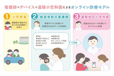 小児科医不足の地域に新たな選択肢を！看護師＋デバイ