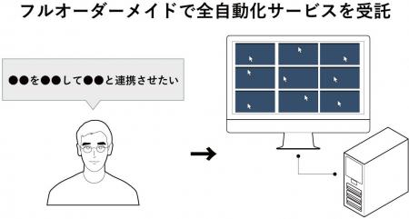 中小企業の業務効率を“完全丸投げ”で実現　RPAサブス