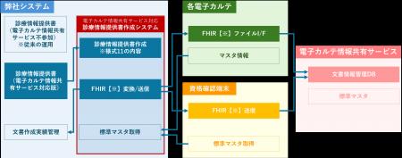 地域連携部門システムfirstpassは、電子カルテ情報共