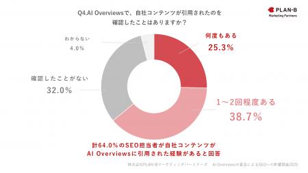 SEO担当者150人に聞く、AI Overviewsの普及がもたらす