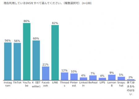 【調査レポート】SNSは“日常の検索エンジン”？全国188