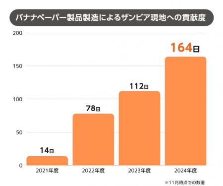 バナナペーパー名刺印刷枚数が10万枚を突破いたしまし