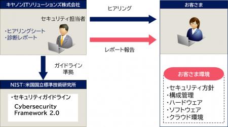セキュリティ対策状況を診断する“セキュリティ対策診