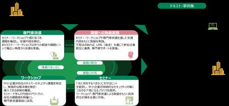 東京都「中小企業サイバーセキュリティ 実践力強化プ