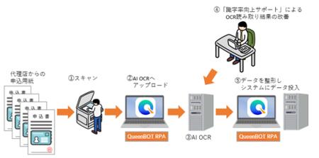 SBI AntWorks AsiaとSBIレミット、ハイパーオートメー