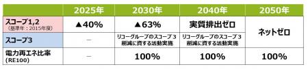 リコージャパン、2050年までの脱炭素目標およびutf-8