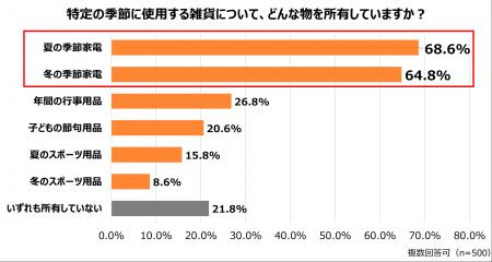 季節家電・イベント雑貨の収納実態を調査　約7割が収