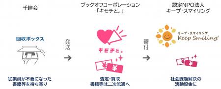 6月5日は「環境の日」古本回収で環境保全＆子育て応援