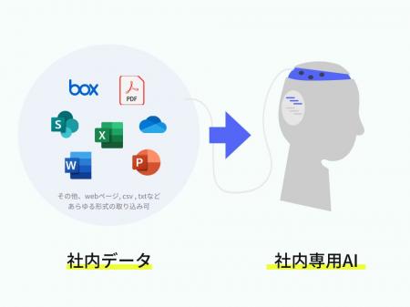 企業向けChatGPT、社内データ学習できる「ChatSense」