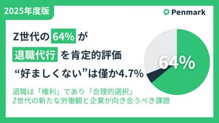 Z世代の約64%が「退職代行」を肯定的評価、「好ましく