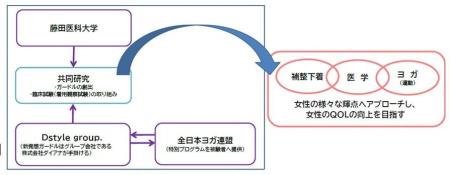 Dstyle group.が仕掛ける「骨盤革命」─医学とヨガ、そ