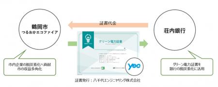 【全国初】地域金融機関が自治体クリーンセンターのグ