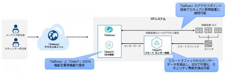 NTT ComとIIJ、OTセキュリティ分野における統合utf-8