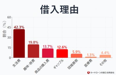 カードローン利用状況に関する調査結果を公開　utf-8