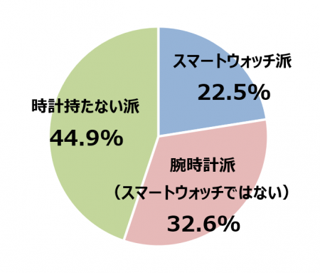 遅刻の許容ライン「待てる遅刻は15分まで」が６割超　