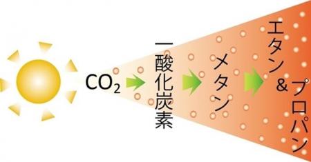 CO2をCO、メタン、エタン、プロパンへ～光の強さを変