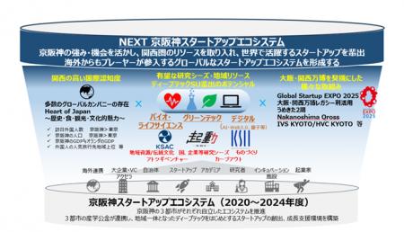 京阪神連携によるスタートアップ・エコシステムが、国