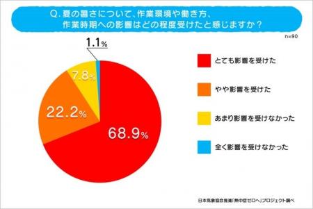 若手農業従事者90人に聞いた「農作業と熱中症に関する