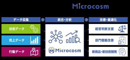 AIが企業の意思決定を支援する時代へ「Microcosm」新