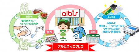 エフピコ・アルビスがエコストア協働宣言　水平リサイ