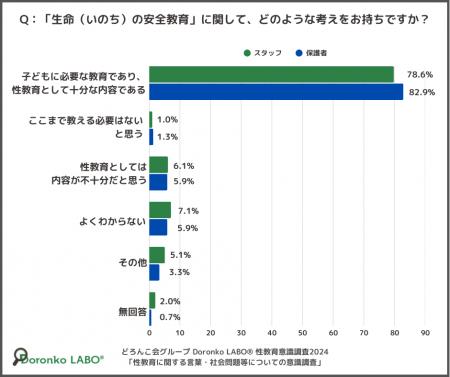 どろんこ会グループ「性教育に関する言葉・社会問題等